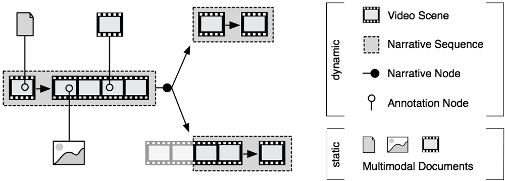 Figure 9 : Components of an Open Hypervideo Architecture